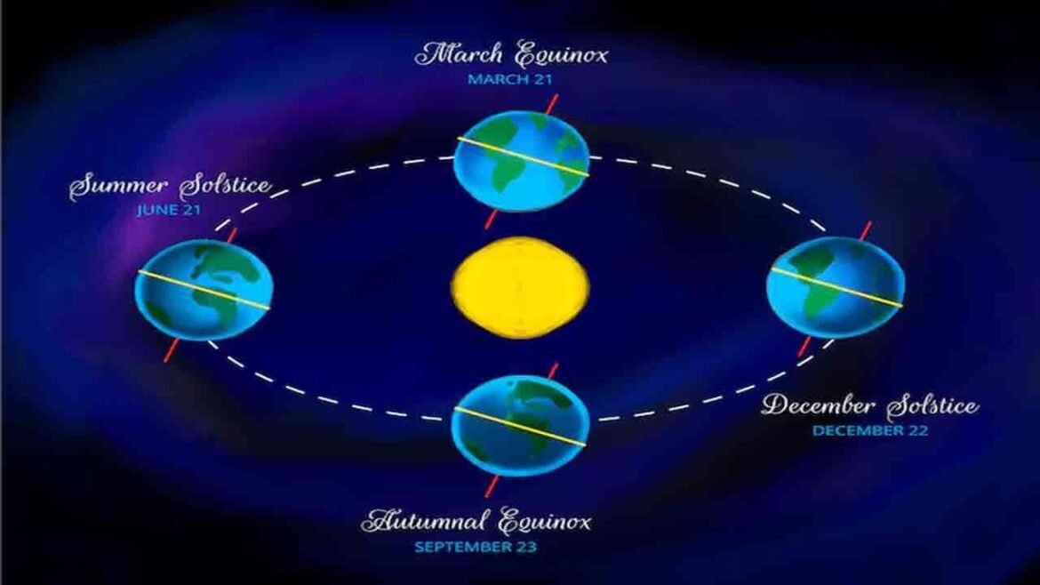 WINTER SOLSTICE : నేడు 8 గంటలు వెలుతురు.. ఖగోళంలో కొత్త వింత..

